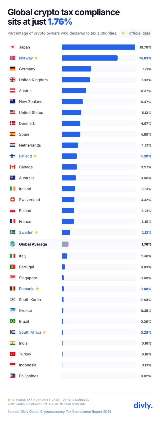 Divly Global Crypto Tax Complaince Report 2026