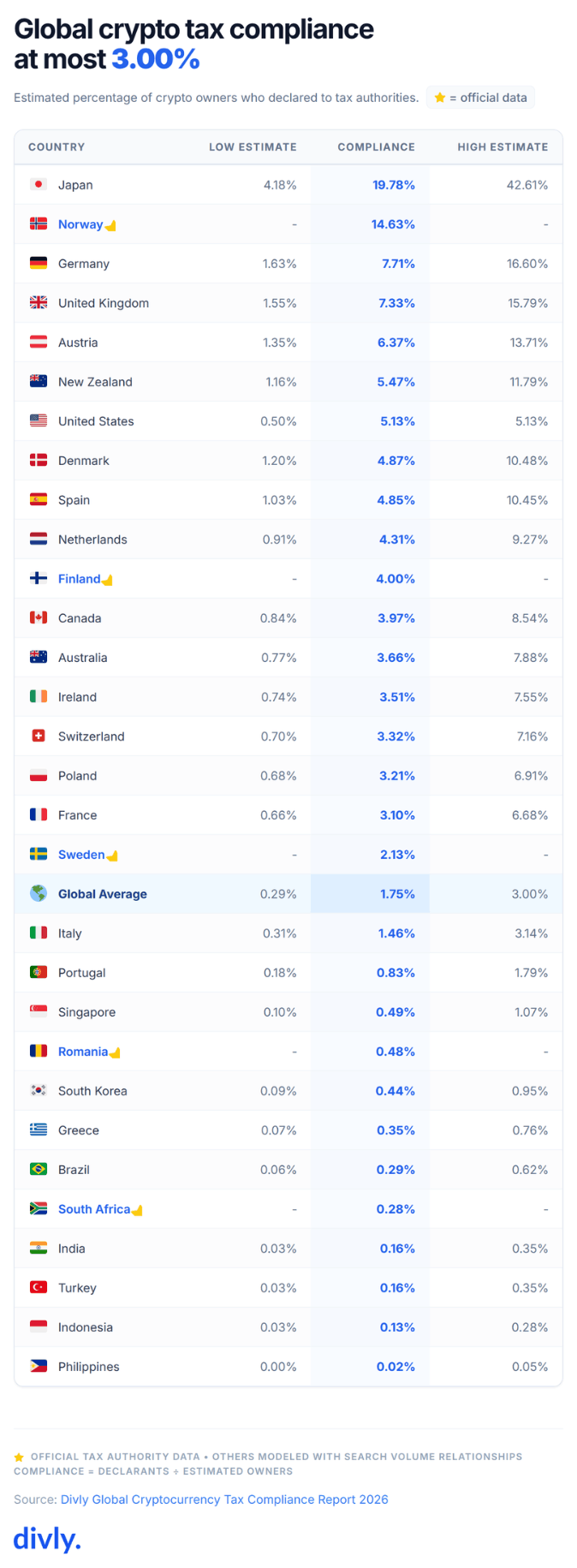 Divly Global Crypto Tax Complaince Report Range 20